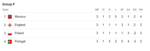 Morocco Topping the table in 1986 FIFA World Cup