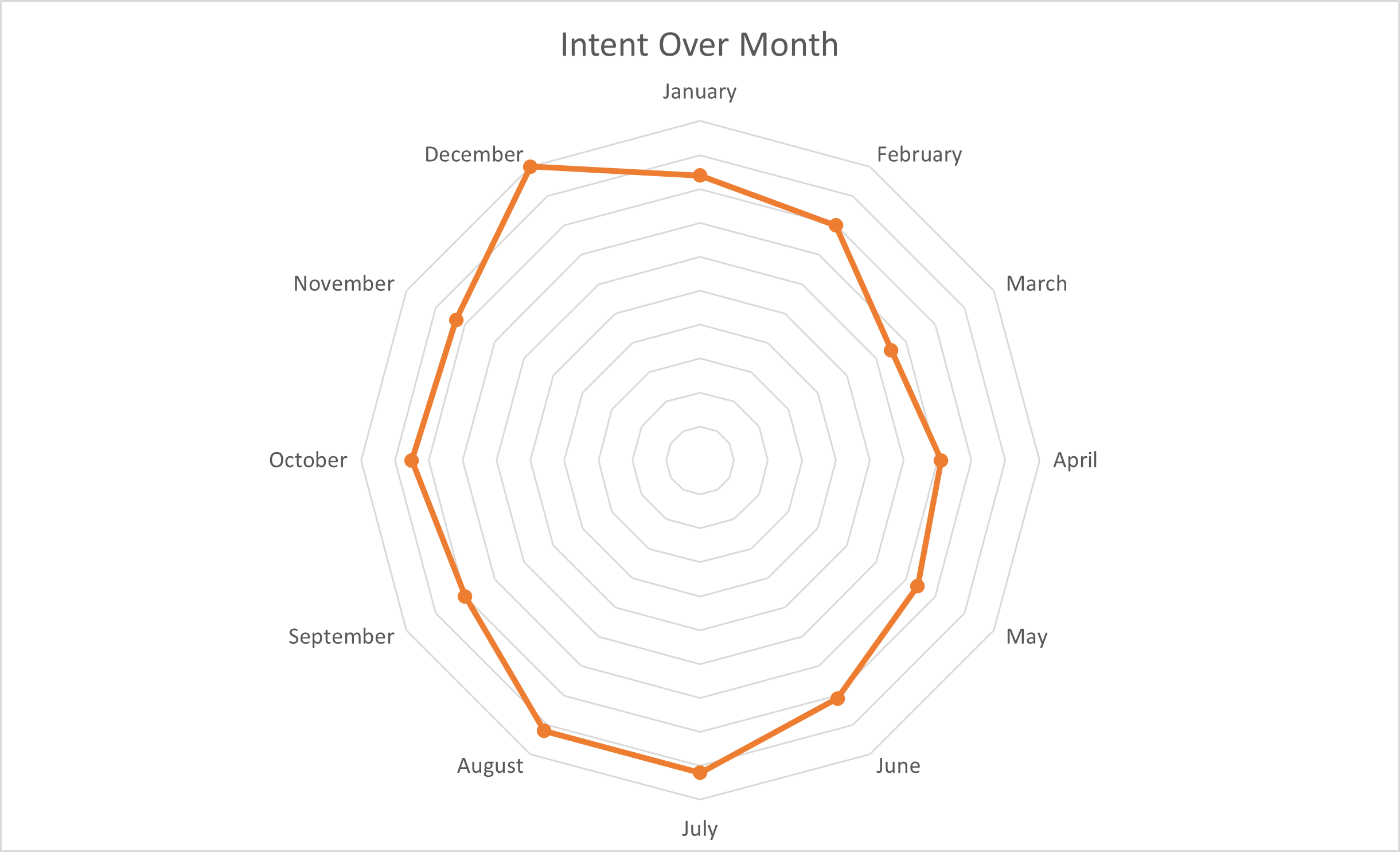 MTIT Intent Over Month